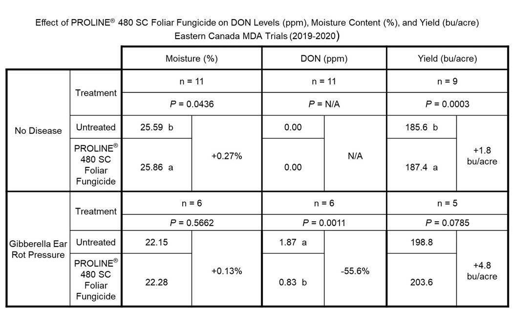 Effect of PROLINE® 480 SC Foliar Fungicide on average moisture content, DON, and yield (2019-2020) in Eastern Canada MDA Trials where Gibberella ear rot infestation was absent compared to the presence of Gibberella